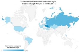 Статистика посещений сайта www.oviktor.org.ua за октябрь 2013 г.
