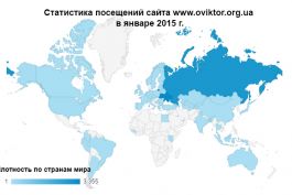 Статистика посещений сайта www.oviktor.org.ua за январь 2015 г.