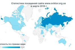 Статистика посещений сайта www.oviktor.org.ua в марте 2016 г.