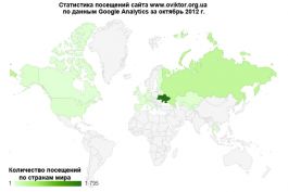 Статистика посещений сайта www.oviktor.org.ua за октябрь 2012 г.
