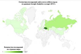 Статистика посещений сайта www.oviktor.org.ua за март 2013 г.